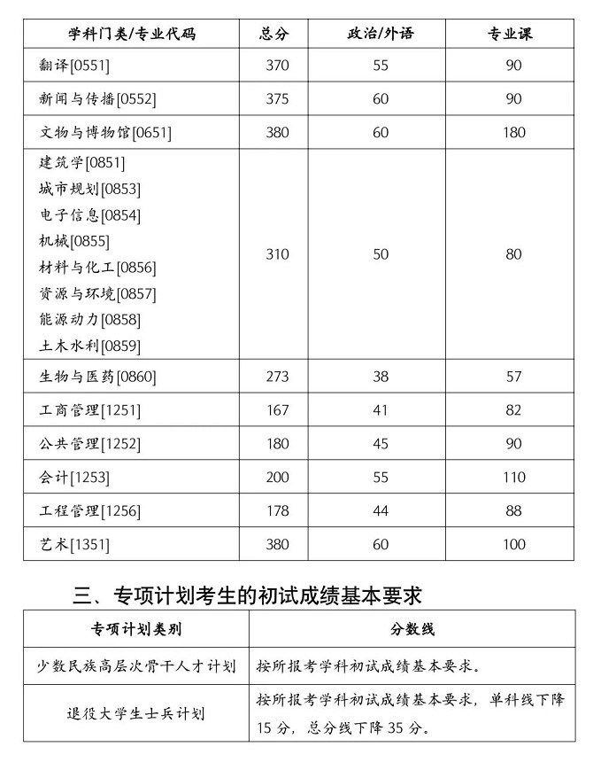 
湖南大学2023年硕士研究生招生考试考生进入复试的初试成绩基本要求